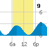 Sharptown tide chart for Tuesday, November 9, 2021