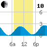Sharptown tide chart for Friday, December 10, 2021