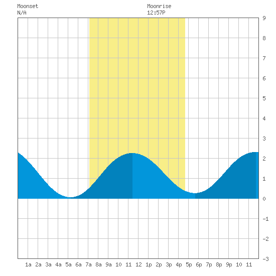Sharptown tide chart for Saturday, December 11, 2021