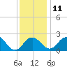 Sharptown tide chart for Saturday, December 11, 2021