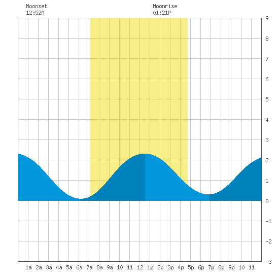 Sharptown tide chart for Sunday, December 12, 2021