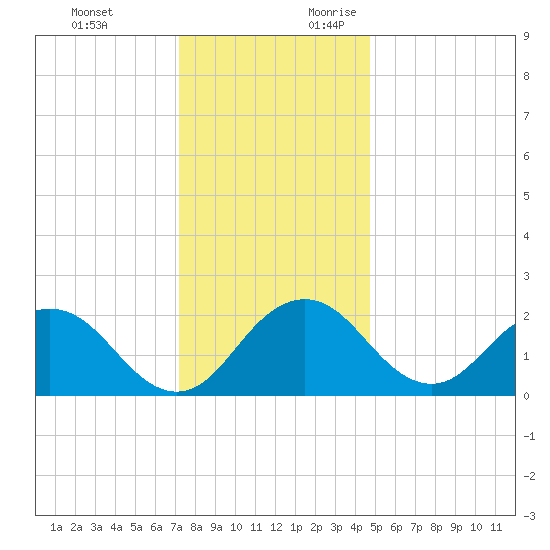 Sharptown tide chart for Monday, December 13, 2021