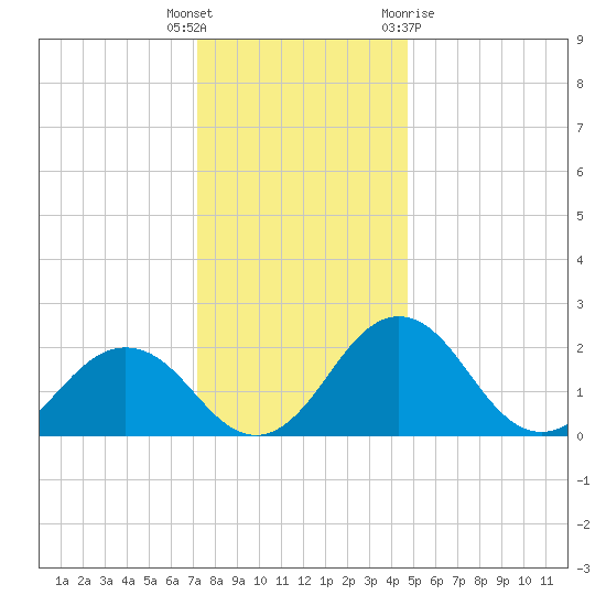 Sharptown tide chart for Friday, December 17, 2021