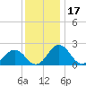 Sharptown tide chart for Friday, December 17, 2021