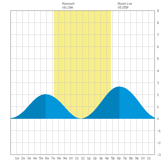 Sharptown tide chart for Monday, December 20, 2021