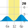 Sharptown tide chart for Monday, December 20, 2021