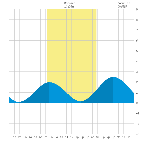 Sharptown tide chart for Thursday, December 23, 2021