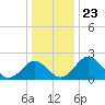 Sharptown tide chart for Thursday, December 23, 2021