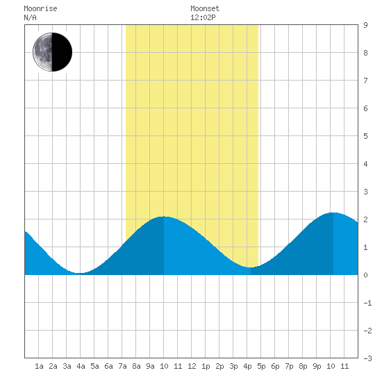 Sharptown tide chart for Sunday, December 26, 2021