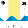 Sharptown tide chart for Sunday, December 26, 2021