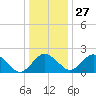Sharptown tide chart for Monday, December 27, 2021