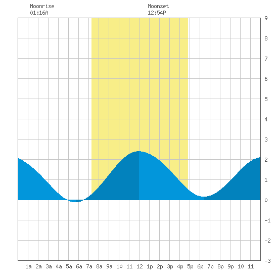 Sharptown tide chart for Tuesday, December 28, 2021