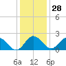 Sharptown tide chart for Tuesday, December 28, 2021