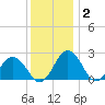 Sharptown tide chart for Thursday, December 2, 2021