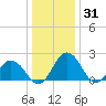 Sharptown tide chart for Friday, December 31, 2021