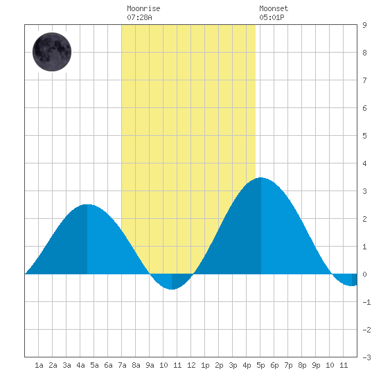Sharptown tide chart for Saturday, December 4, 2021