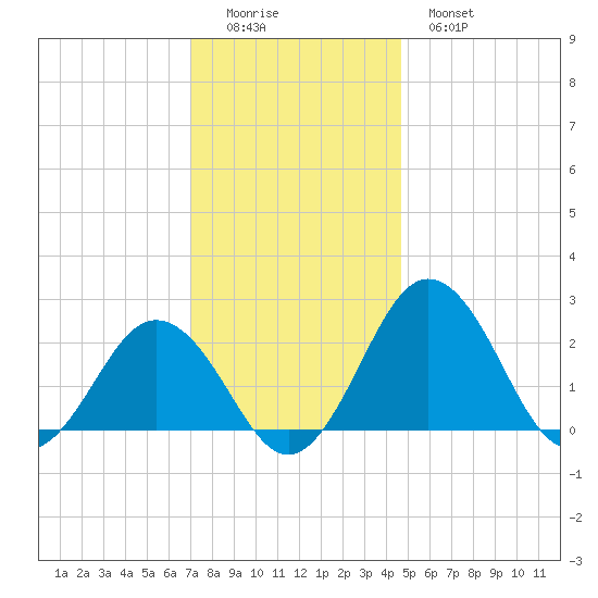 Sharptown tide chart for Sunday, December 5, 2021