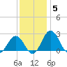 Sharptown tide chart for Sunday, December 5, 2021