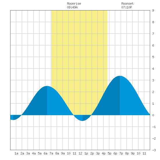 Sharptown tide chart for Monday, December 6, 2021