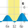 Sharptown tide chart for Monday, December 6, 2021