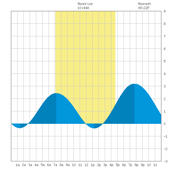 Sharptown tide chart for Tuesday, December 7, 2021