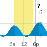 Sharptown tide chart for Tuesday, December 7, 2021