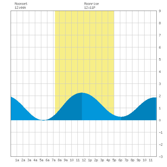 Sharptown tide chart for Monday, January 10, 2022