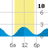 Sharptown tide chart for Monday, January 10, 2022