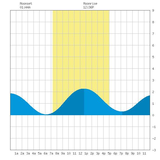 Sharptown tide chart for Tuesday, January 11, 2022