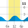 Sharptown tide chart for Tuesday, January 11, 2022