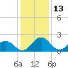 Sharptown tide chart for Thursday, January 13, 2022