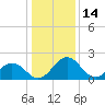 Sharptown tide chart for Friday, January 14, 2022