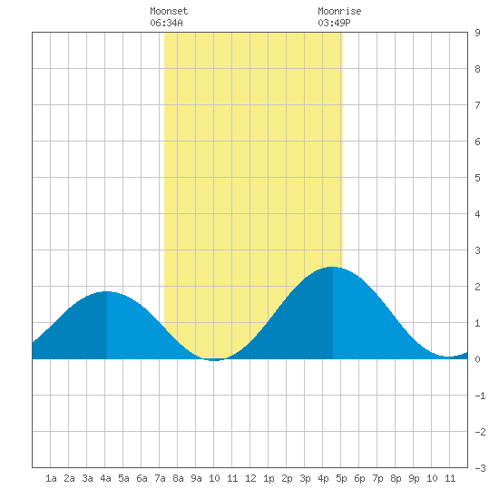 Sharptown tide chart for Sunday, January 16, 2022