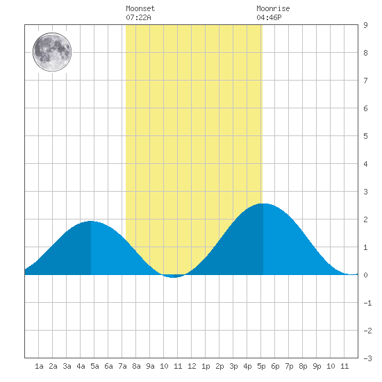 Sharptown tide chart for Monday, January 17, 2022