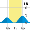 Sharptown tide chart for Tuesday, January 18, 2022