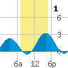 Sharptown tide chart for Saturday, January 1, 2022
