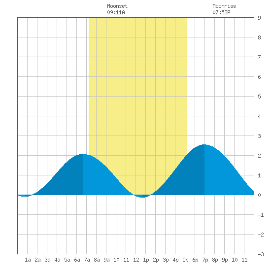 Sharptown tide chart for Thursday, January 20, 2022