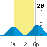 Sharptown tide chart for Thursday, January 20, 2022