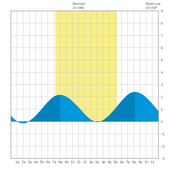 Sharptown tide chart for Saturday, January 22, 2022