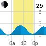 Sharptown tide chart for Tuesday, January 25, 2022