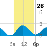 Sharptown tide chart for Wednesday, January 26, 2022