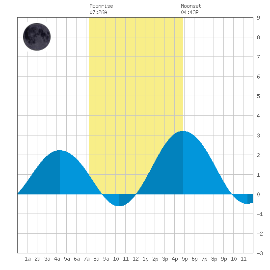 Sharptown tide chart for Sunday, January 2, 2022