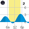 Sharptown tide chart for Sunday, January 2, 2022