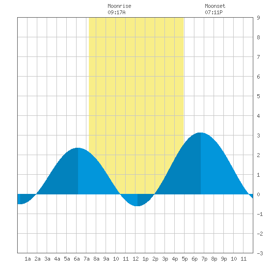 Sharptown tide chart for Tuesday, January 4, 2022
