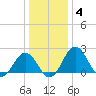 Sharptown tide chart for Tuesday, January 4, 2022