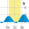 Sharptown tide chart for Wednesday, January 5, 2022