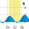 Sharptown tide chart for Thursday, January 6, 2022