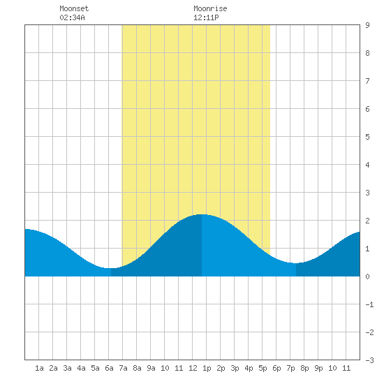Sharptown tide chart for Thursday, February 10, 2022