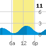 Sharptown tide chart for Friday, February 11, 2022