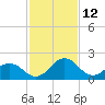 Sharptown tide chart for Saturday, February 12, 2022